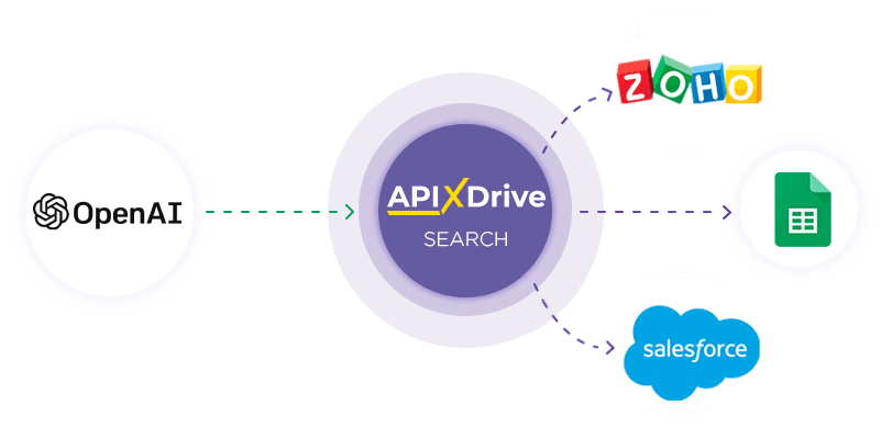 ApiX-Drive OpenAI ChatGPT content generation workflow